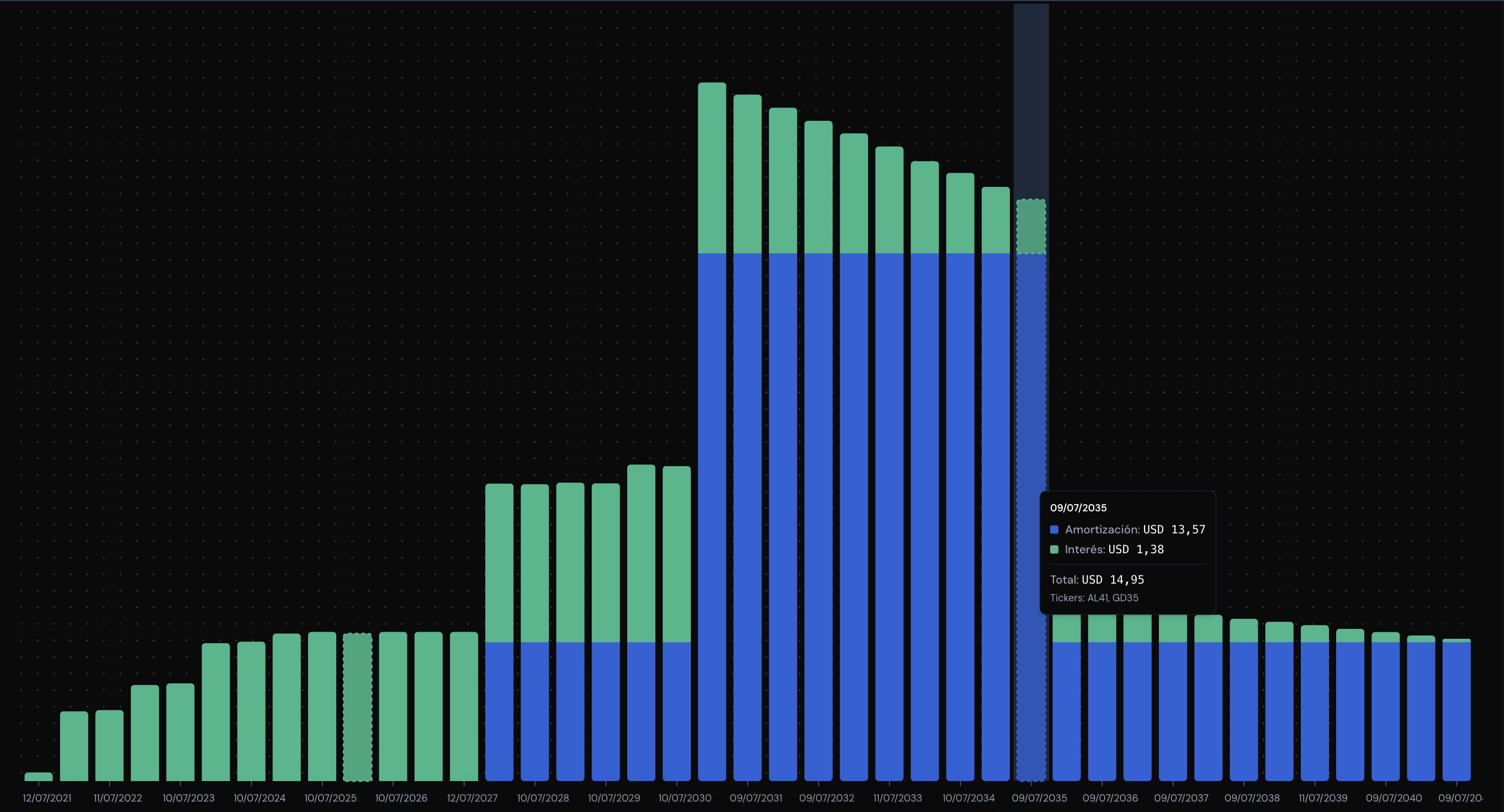 Gráfico de Cashflows