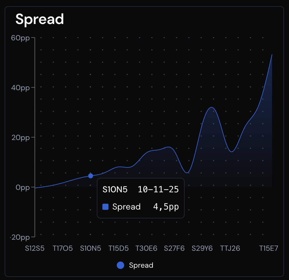 Análisis de Spread